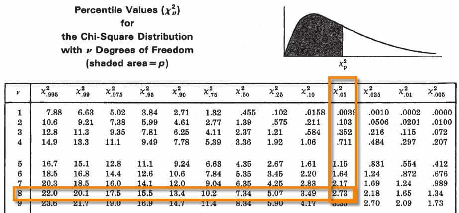 Chi Square Distribution Six Sigma Study Guide