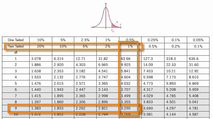 Paired T Distribution Paired T Test Paired Comparison Test Paired Sample Test Six Sigma