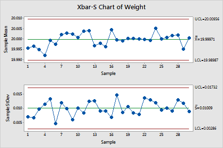 xbar and s chart
