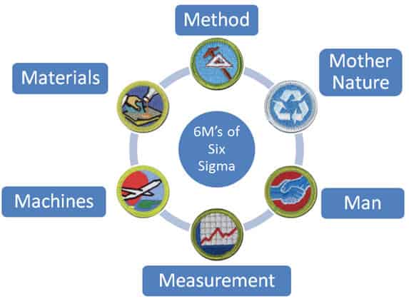 6M’s in Six Sigma (Six Ms or 5Ms and one P or 5M1P)