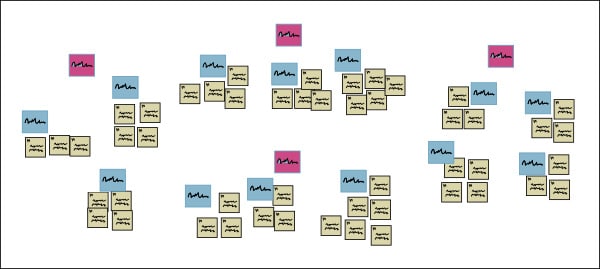 affinity mapping exercise