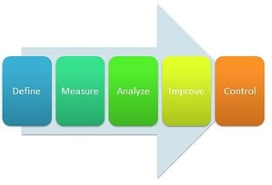 DMAIC Phases