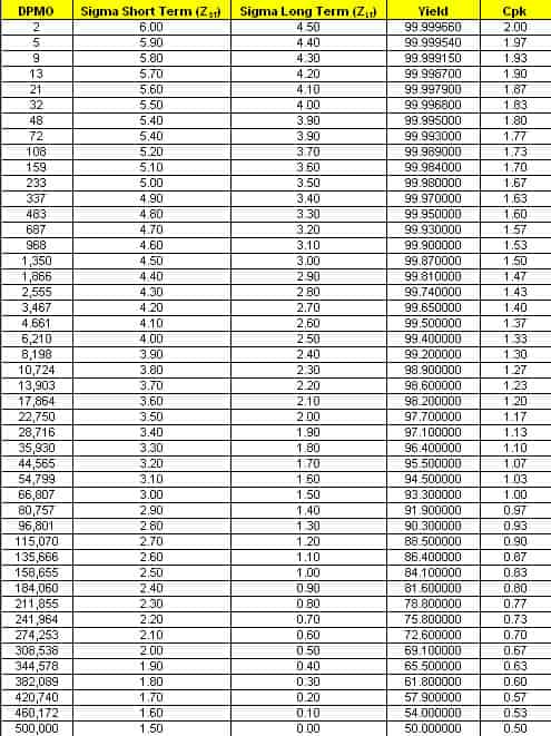 Sigma Level Chart