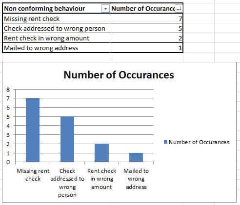 Pareto Chart Example Questions And Answers