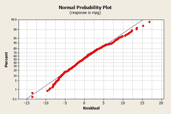 Six Sigma Probability Chart