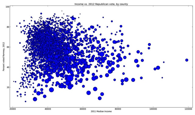 Scatter Diagrams (Plots), Analysis & Regression