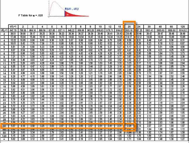 f table anova