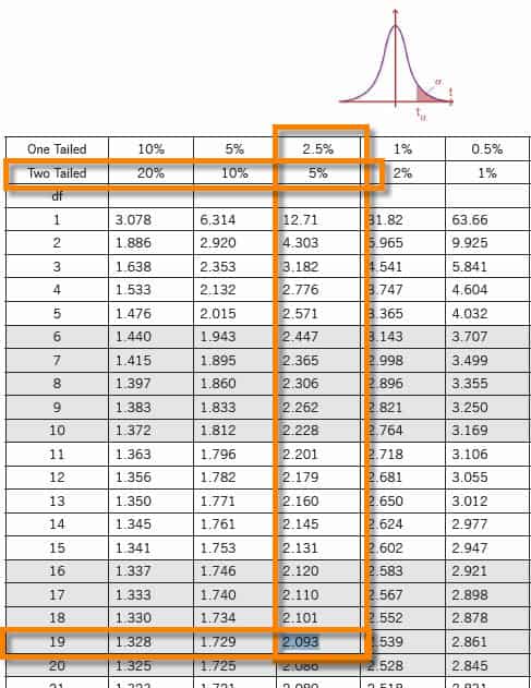 statistics confidence 95 t-table T Sigma  Student's T Distribution, Six  Studentâ€™s test