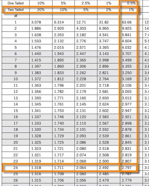 t distribution table chart