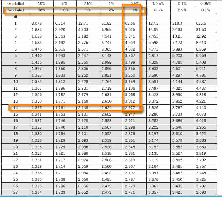 T Test Chart