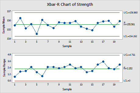 Xbar And R Chart