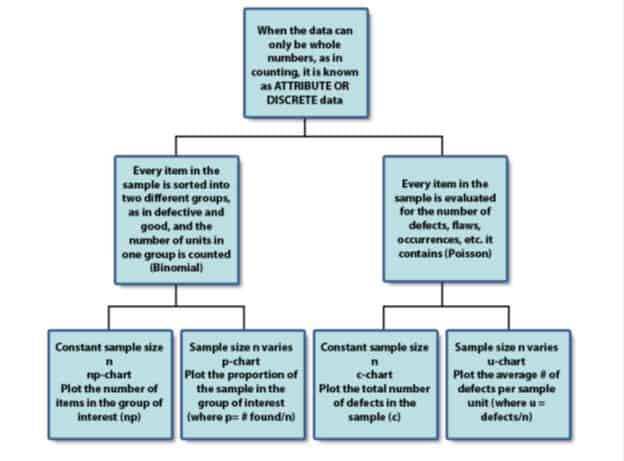 Control Chart Selection Decision Tree