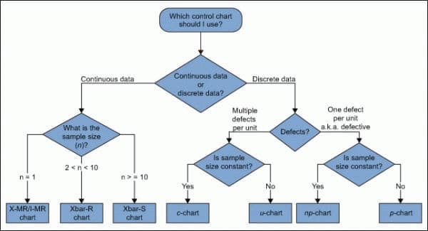 Control Chart Selection Decision Tree