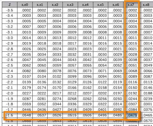 Z Score Chart