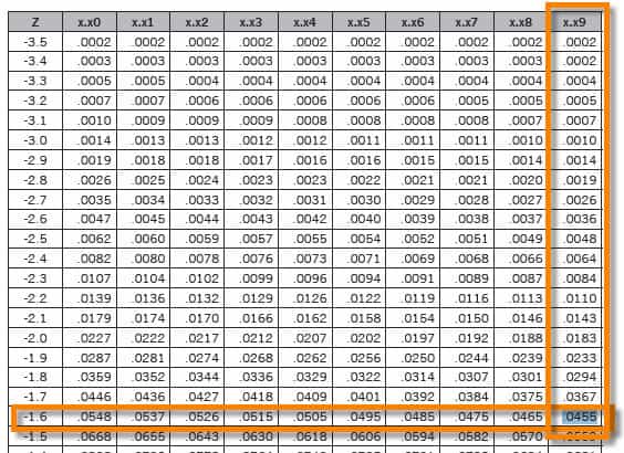 z score tables