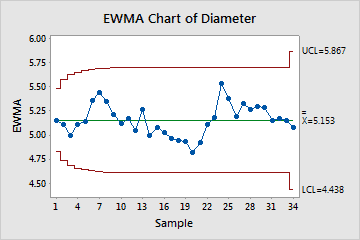 Ewma Control Chart Excel