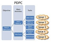 Pdpc диаграмма используется для