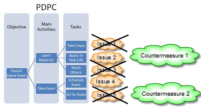 Process Decision Program Chart