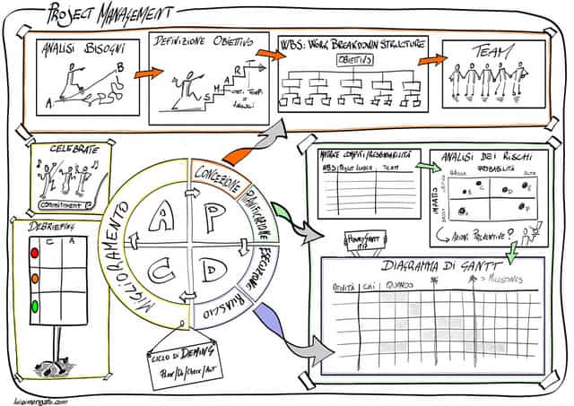 Gantt Chart Six Sigma