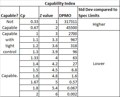 Sigma Cpk Ppm Conversion Chart