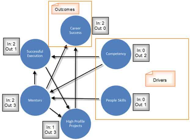 Interrelationship digraph (network diagram) | Six Sigma Study Guide