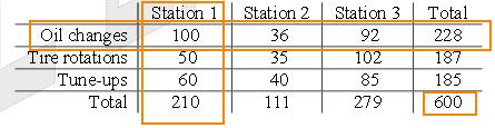 contingency table answer