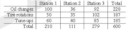 contingency table question