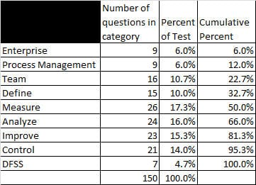 six sigma belts exam