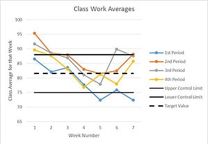 class work averages control chart target value