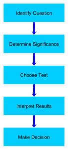hypothesis_testing_process and Basic Hypothesis Testing Process