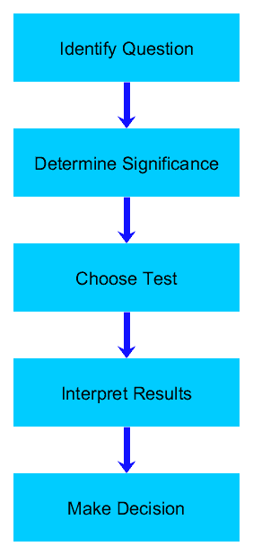 6 steps of hypothesis testing