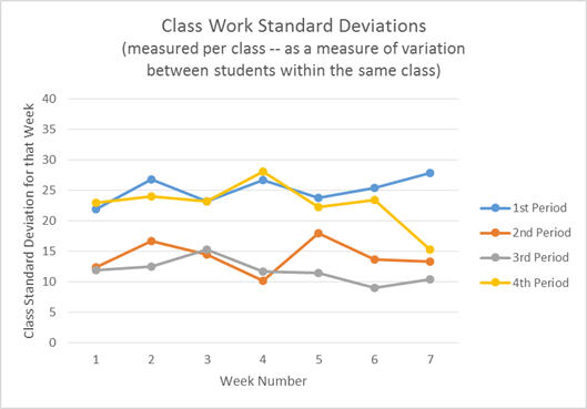 class work standard deviations