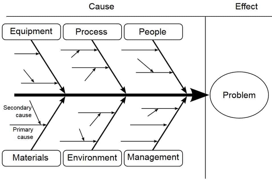 Fishbone diagram in root cause analysis