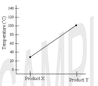 temperature by product
