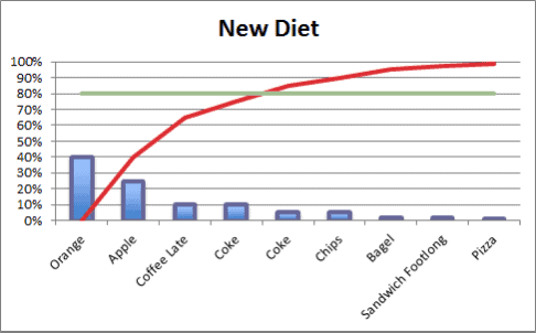 Weighted Pareto Chart