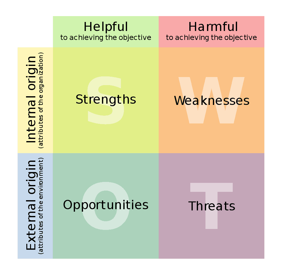 Strength and weakness of construction company