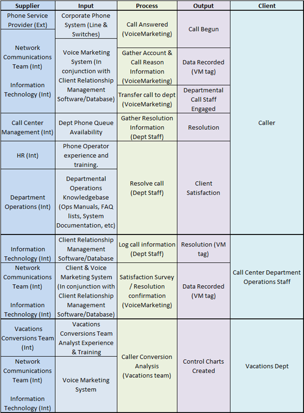 AAF Call Center SIPOC