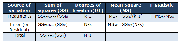 anova degrees of freedom calculator