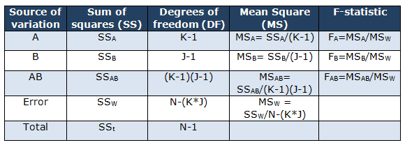 calculate degrees of freedom for anova