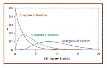 Probability density curve of chi-square distribution and the P-value