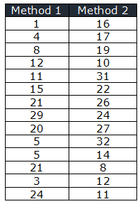 Mood’s Median Non Parametric Hypothesis Test