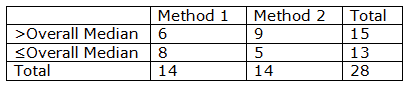 Mood’s Median Non Parametric Hypothesis Test