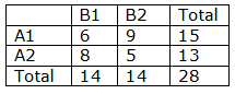 Mood’s Median Non Parametric Hypothesis Test