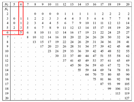 Mann-Whitney Non Parametric Hypothesis test table