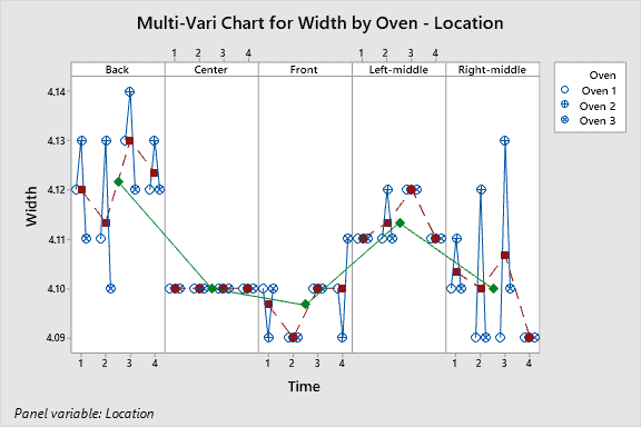 A multi-vari chart with Width on the y-axis and Time on the X-axis. It is broken into five vertical sections marked Back, Center, Front, Left-middle, and Right-middle.