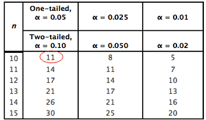1 Sample Wilcoxon Non Parametric Hypothesis Test