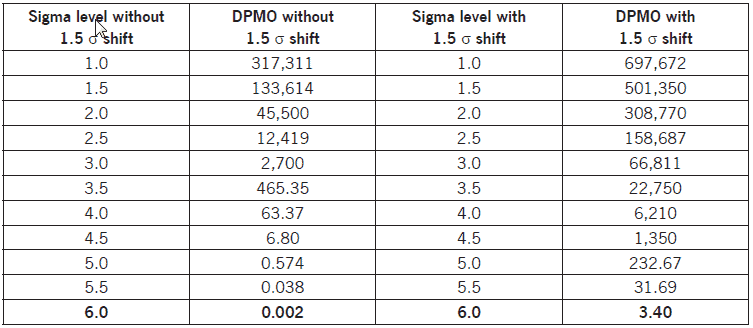 Sigma Cpk Ppm Conversion Chart