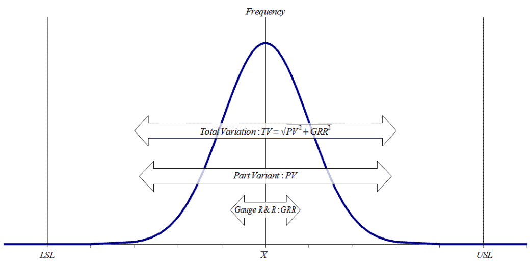 Gage Repeatability and Reproducibility (R&R)