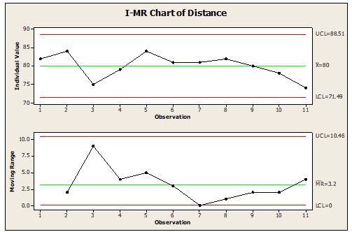 Biểu đồ I-MR: Hãy explore sự phát triển của dữ liệu trong thời gian với biểu đồ I-MR chất lượng cao. Với sự biểu diễn đơn giản và dễ hiểu, bạn sẽ nhận được cái nhìn tổng quan về những biến động của các chỉ tiêu đo lường.