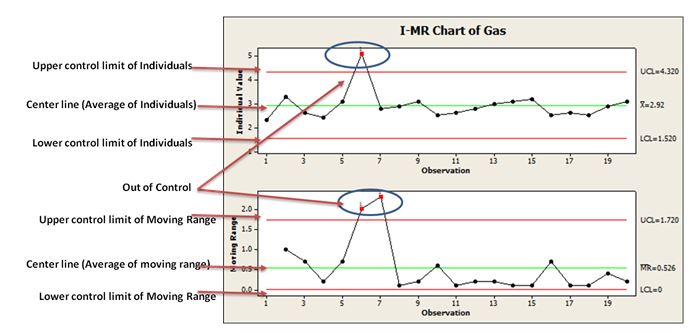 I-MR Chart | Six Sigma Study Guide